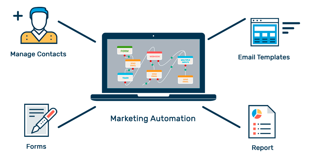 Marketing Automation