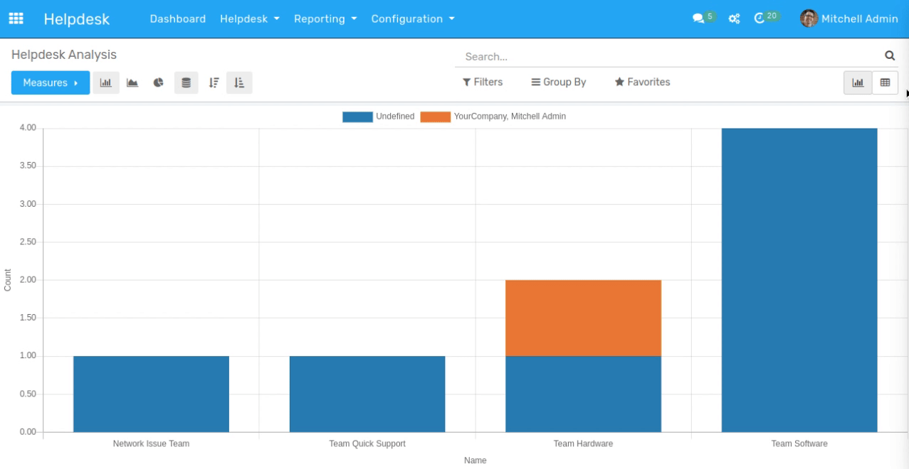 Helpdesk Analysis